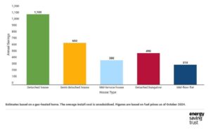 Bar chart showing estimated annual savings from insulation by house type