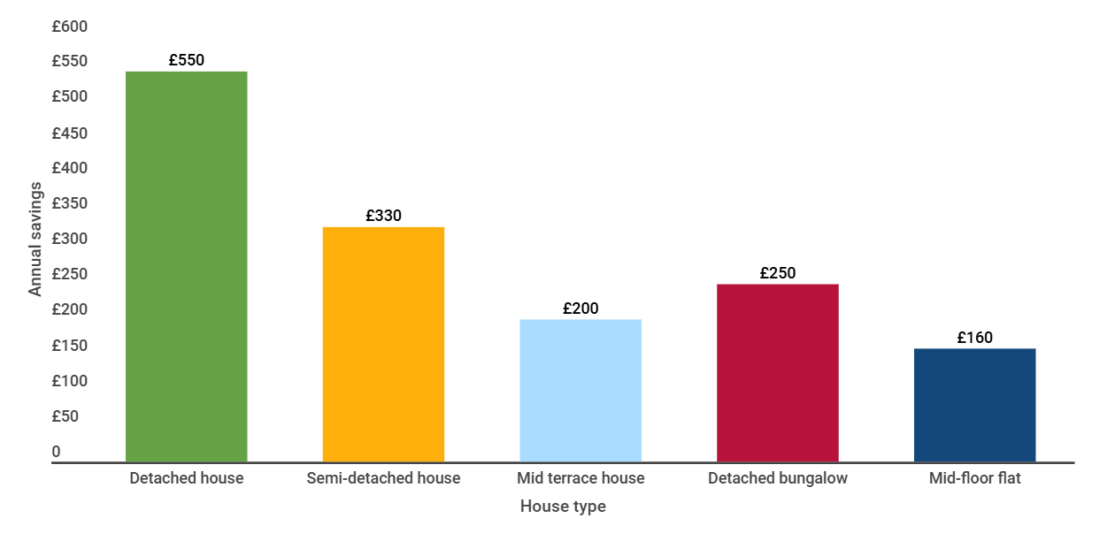How Much Can You Save with External Wall Insulation