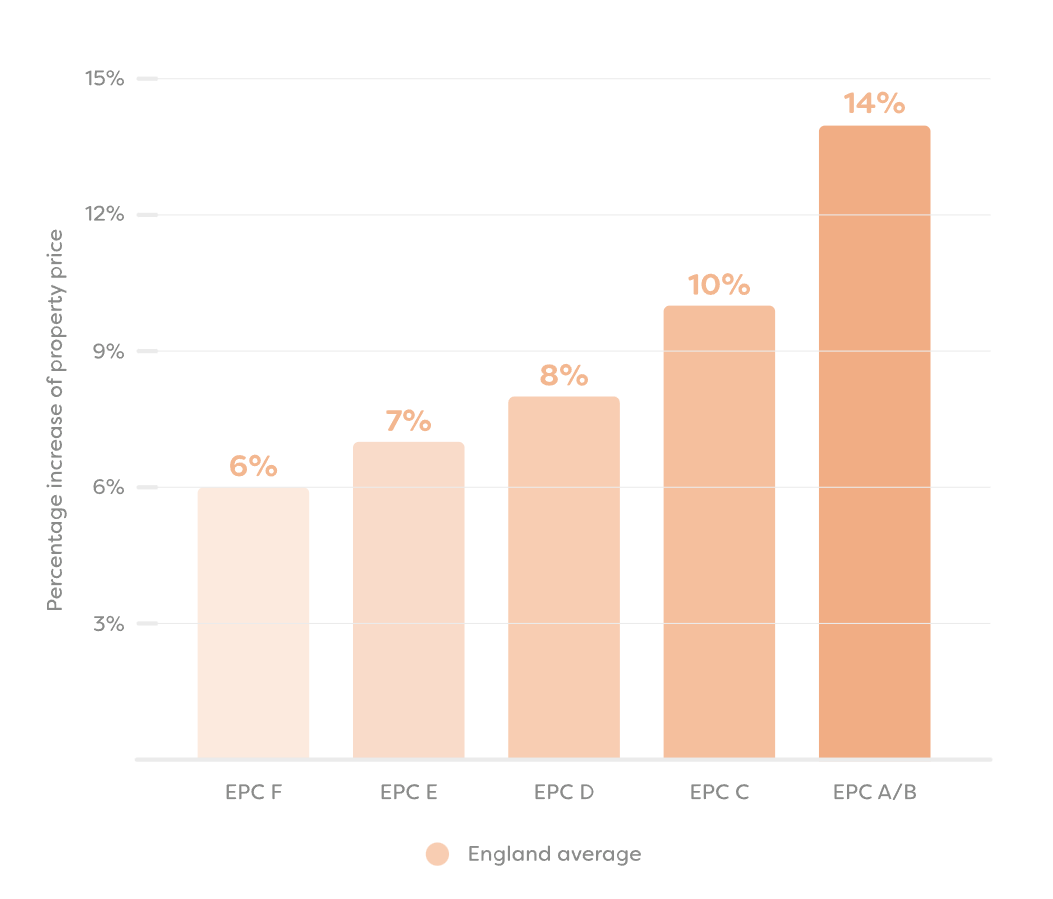 How a high EPC rating increases property price